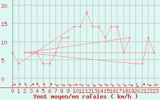 Courbe de la force du vent pour Enontekio Nakkala