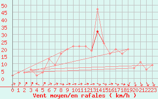 Courbe de la force du vent pour Leeming