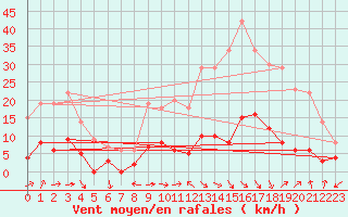 Courbe de la force du vent pour Prades-le-Lez (34)