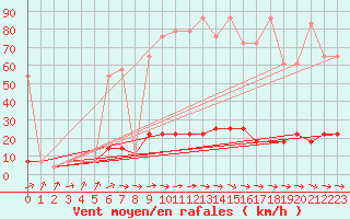 Courbe de la force du vent pour Hohe Wand / Hochkogelhaus