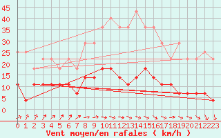 Courbe de la force du vent pour Hamra