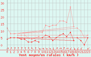 Courbe de la force du vent pour Montemboeuf (16)