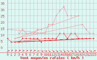 Courbe de la force du vent pour Tomelloso