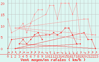 Courbe de la force du vent pour Fribourg / Posieux