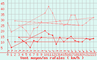 Courbe de la force du vent pour Maurs (15)