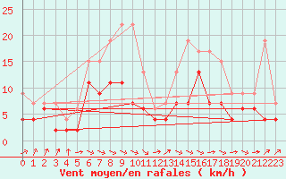 Courbe de la force du vent pour Paray-le-Monial - St-Yan (71)