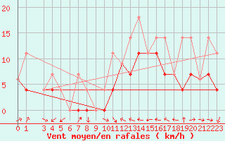 Courbe de la force du vent pour Grand Manan Sar