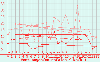 Courbe de la force du vent pour Interlaken