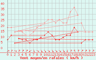 Courbe de la force du vent pour La Molina