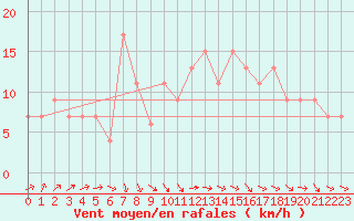 Courbe de la force du vent pour Capo Palinuro