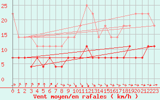 Courbe de la force du vent pour Juva Partaala