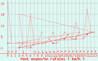 Courbe de la force du vent pour Giresun