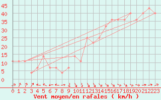 Courbe de la force du vent pour Porvoon mlk Emsalo