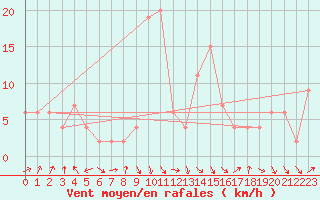 Courbe de la force du vent pour Oviedo