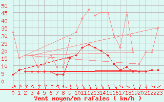 Courbe de la force du vent pour Evionnaz