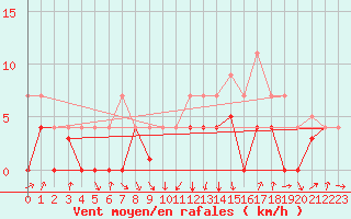 Courbe de la force du vent pour Sos del Rey Catlico