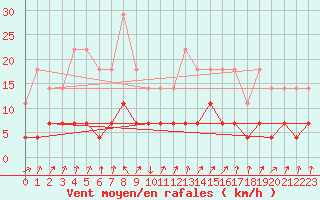 Courbe de la force du vent pour Harstad