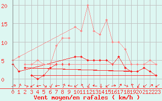 Courbe de la force du vent pour Luechow