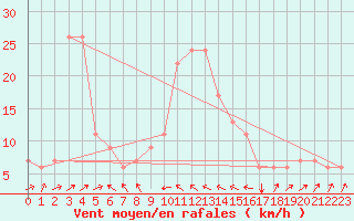 Courbe de la force du vent pour Bejaia