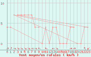 Courbe de la force du vent pour Lienz