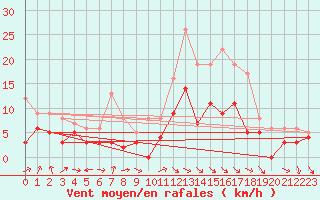 Courbe de la force du vent pour Nantes (44)