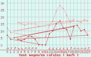 Courbe de la force du vent pour Formigures (66)
