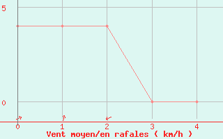 Courbe de la force du vent pour Aigen Im Ennstal