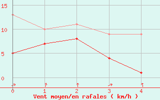 Courbe de la force du vent pour Lautertal-Hoergenau