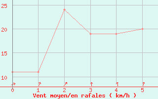 Courbe de la force du vent pour Deniliquin