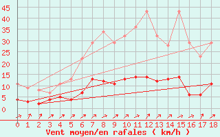 Courbe de la force du vent pour Kolmaarden-Stroemsfors