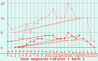 Courbe de la force du vent pour Vanclans (25)