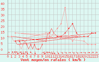 Courbe de la force du vent pour Petrozavodsk