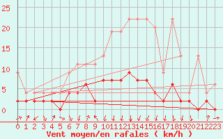 Courbe de la force du vent pour Vals