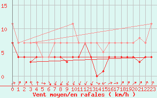 Courbe de la force du vent pour Straumsnes