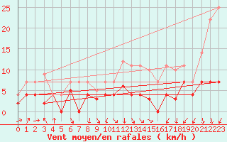 Courbe de la force du vent pour Fribourg (All)