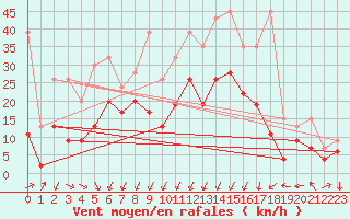 Courbe de la force du vent pour Crap Masegn