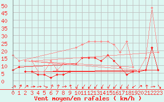 Courbe de la force du vent pour Oberriet / Kriessern