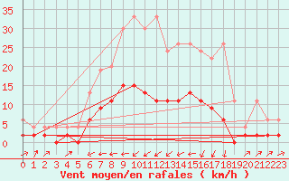 Courbe de la force du vent pour Bischofszell