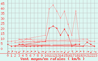 Courbe de la force du vent pour Courtelary