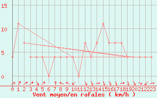 Courbe de la force du vent pour Warth