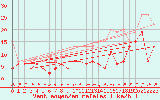 Courbe de la force du vent pour Gttingen