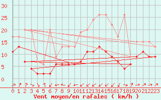 Courbe de la force du vent pour Oberriet / Kriessern