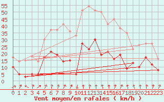 Courbe de la force du vent pour Formigures (66)