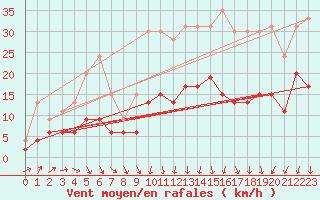 Courbe de la force du vent pour Le Mans (72)