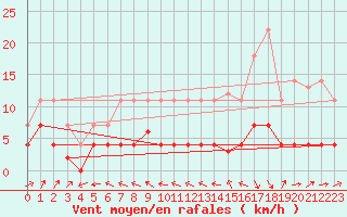 Courbe de la force du vent pour Aranda de Duero