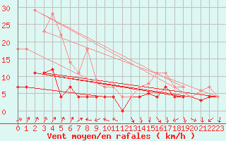Courbe de la force du vent pour Villardeciervos