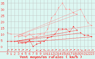 Courbe de la force du vent pour Alpuech (12)