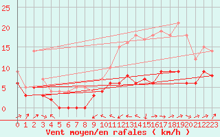 Courbe de la force du vent pour Le Puy - Loudes (43)