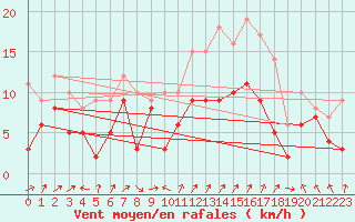 Courbe de la force du vent pour Saint-Quentin (02)