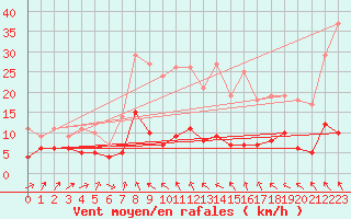 Courbe de la force du vent pour Plauen